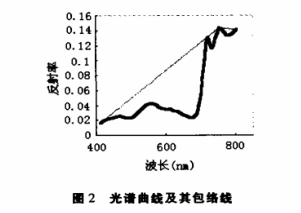 圖2光譜曲線(xiàn)及其包絡(luò)線(xiàn)