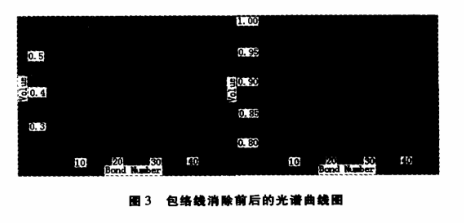 圖3  包絡(luò)線(xiàn)消除前后的光譜曲線(xiàn)圖