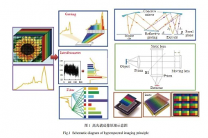 高光譜圖像技術(shù)的基本原理是什么？