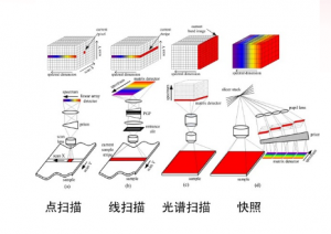 高光譜相機(jī)成像的四種原理詳解