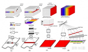 高光譜成像技術(shù)：點(diǎn)掃描、線掃描、光譜掃描與快照的對(duì)比
