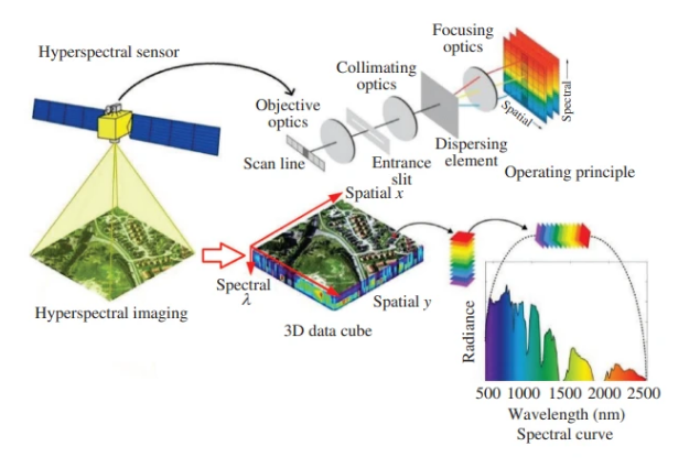 多光譜,高光譜,超光譜成像系統(tǒng)之間原理及關(guān)鍵器件的區(qū)別